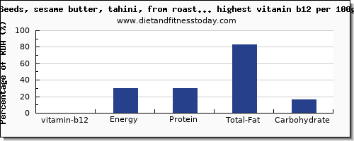 vitamin b12 and nutrition facts in nuts and seeds per 100g